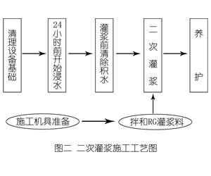 稻城灌浆料施工工艺—文字完整版